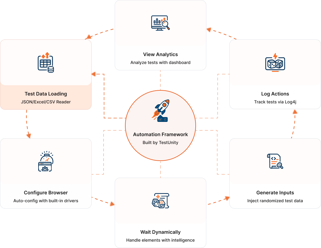 Test Automation Framework